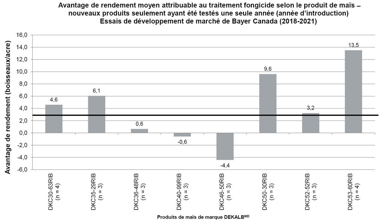 La figure 7 présente l'avantage de rendement moyen pour les produits de maïs nouvellement commercialisés et traités avec un fongicide. Les données pour chaque produit de maïs sont celles de l'année où il a été commercialisé pour la première fois. 
